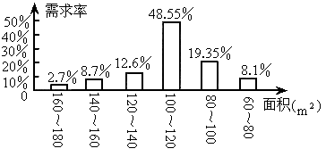 消費(fèi)者需求面積統(tǒng)計(jì)分布圖在房地產(chǎn)軟件開發(fā)中的應(yīng)用