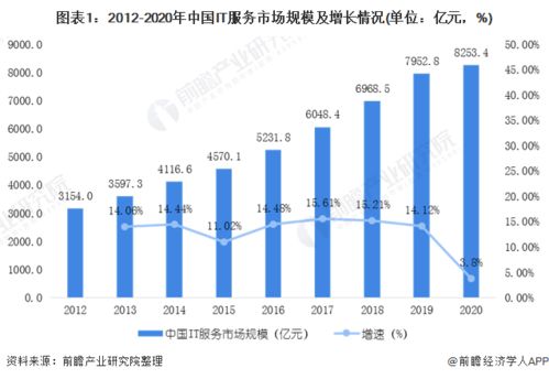 2020年中國IT運(yùn)維管理行業(yè)發(fā)展現(xiàn)狀與2025年市場前景預(yù)測